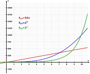 Darstellung einer exponentiellen Entwicklung