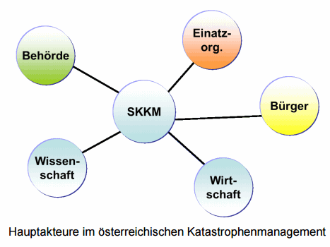 Das Fünf-Säulen-Modell des Katastrophenschutzes in Österreich