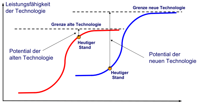 Entwicklung von Technologien - S-Kurven