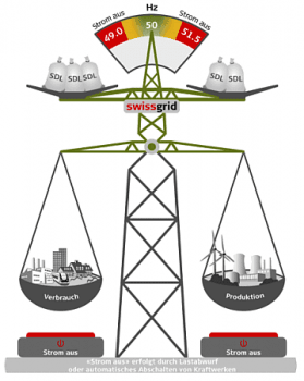 Grafik: Swissgrid - Gleichgewicht Stromnetz