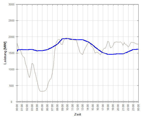 150110 - Ist und Prognose der Windenergieeinspeisung (10.01.2015)