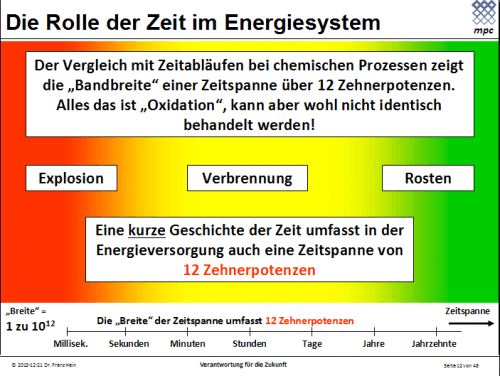 Die Rolle der Zeit im Energiesystem