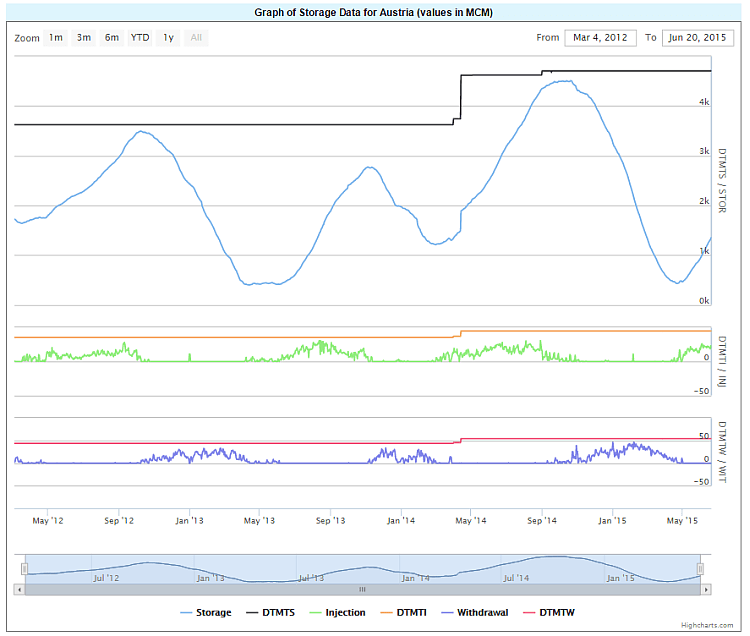 150620 - Graph of Storage Data for Austria (values in MCM)