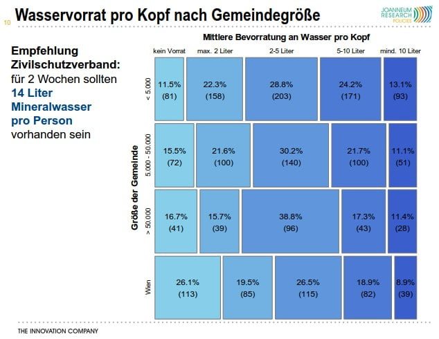 Quelle: Studie "Ernährungsvorsorge in Österreich"