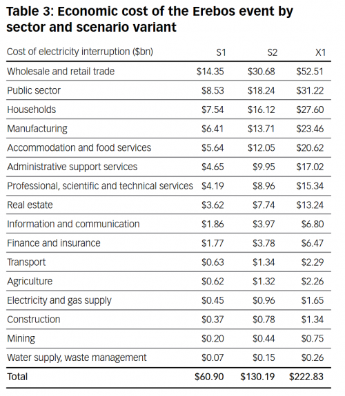 Economic cost of the Erebos event by sector and scenario variant