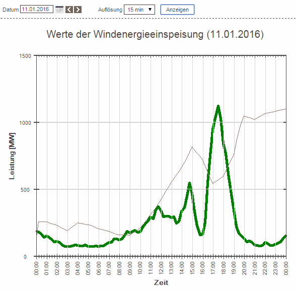 160111 - Werte der Windenergieeinspeisung (11.01.2016)