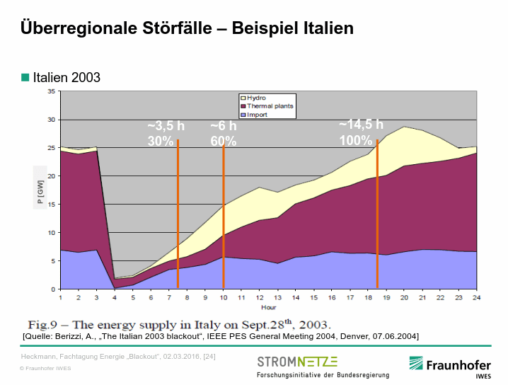 Störfall Italien