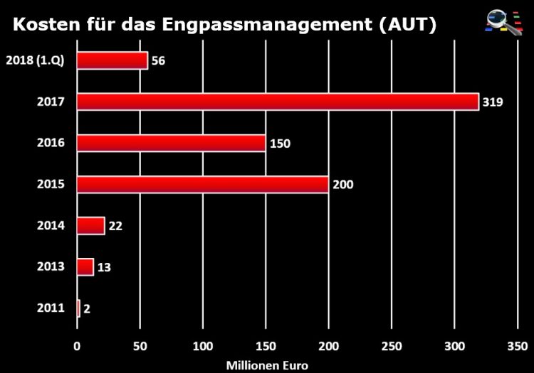 Entwicklung der Engpassmanagementkosten (Datenquelle: APG)