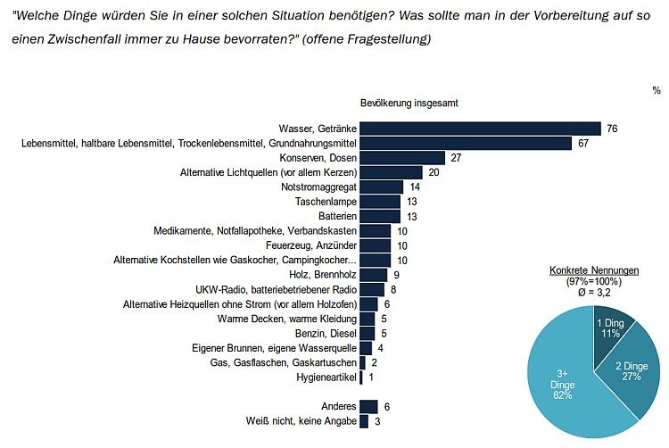 Welche Dinge würden Sie in einer solchen Situation benötigen?