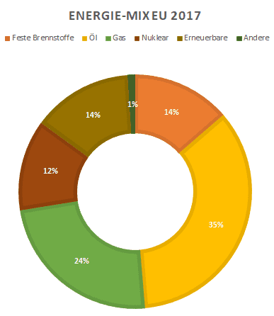 Energiemix EU 2017