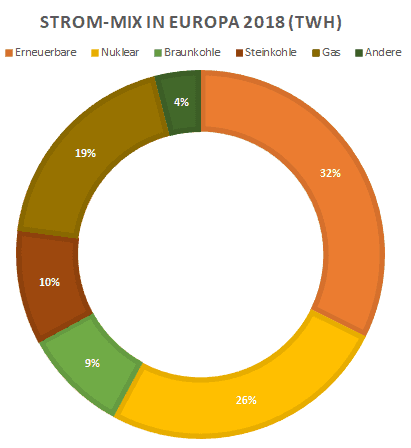 Strommix Europa 2018