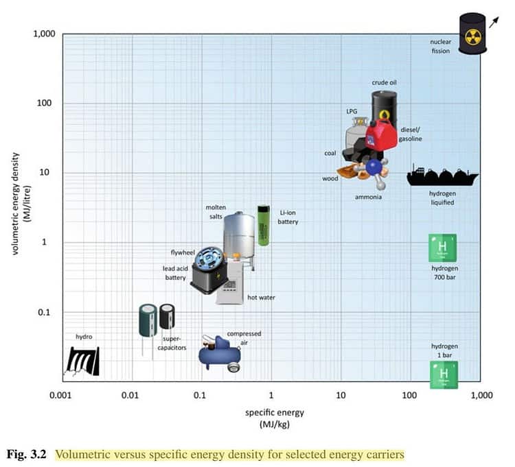 energy storage and civilization - fig. 3.2 volumetric versus specific energy density for selected energy carriers