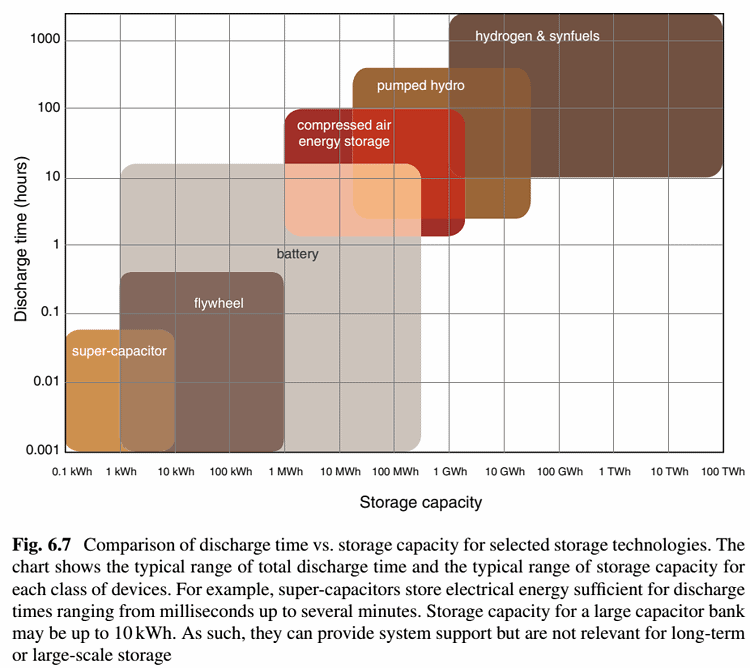 energy storage and civilization - fig. 6.7 comparison of discharge time vs. storage capacity for selected storage technologies