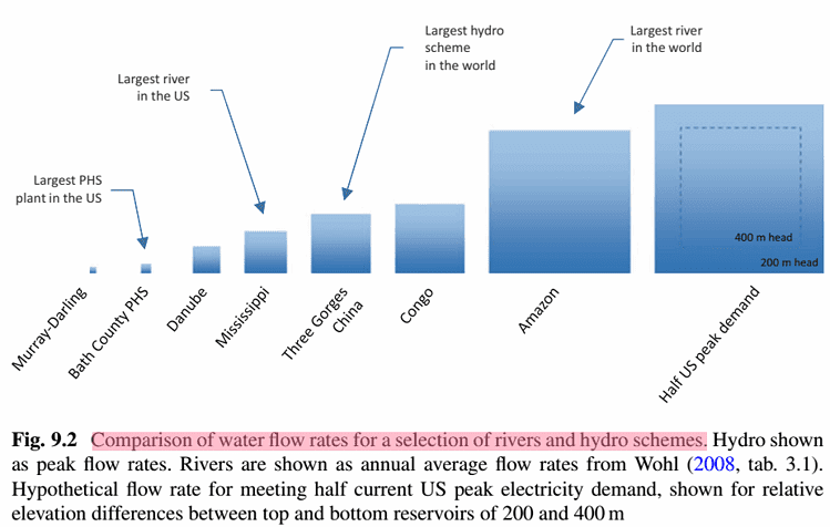 energy storage and civilization - fig. 9.2 comparison of water flow rates for a selection of rivers and hydro schemes