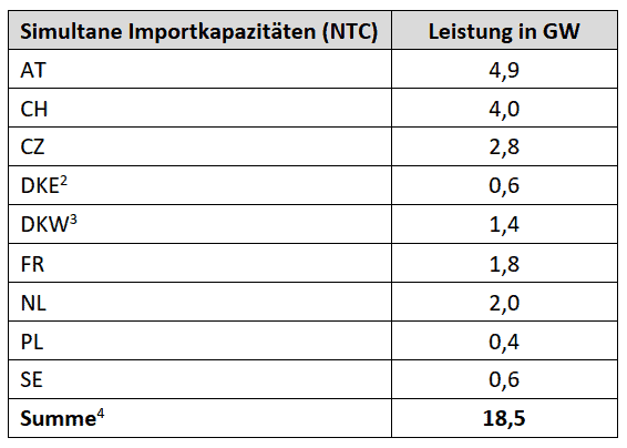 Importkapazitäten Deutschlands im Winter 2020-21 aus den Nachbarländern in GW