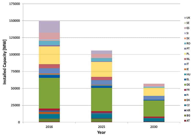 Installed coal capacity in 2025 and 2030 (ENTSO-E)