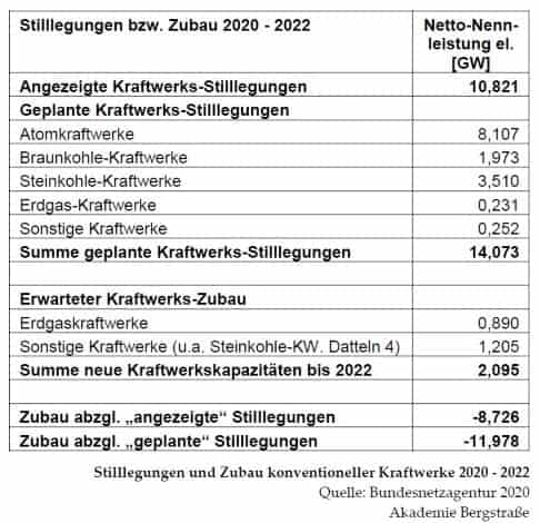 Stilllegung und Zubau 2020-2022