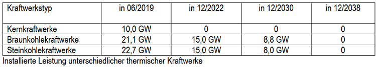 Geplanter Kraftwerksrückbau DEU