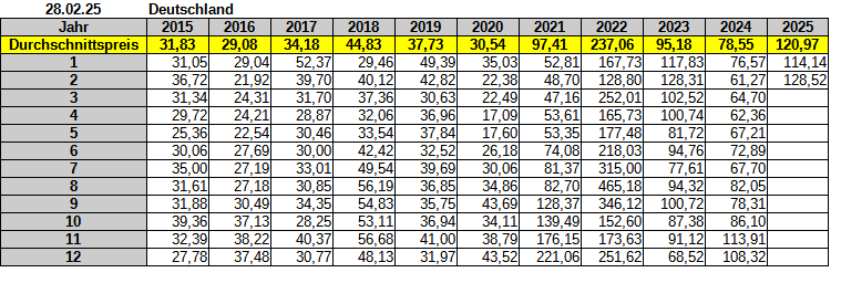 Durchschnittspreise De Jahre